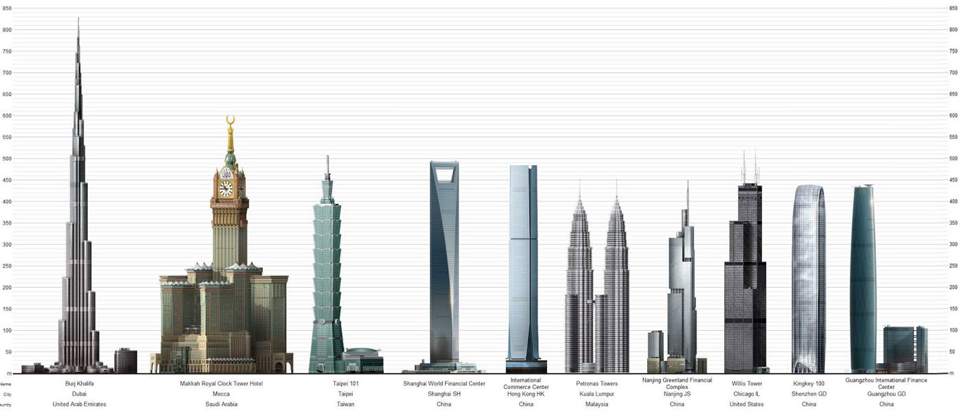 بلندترین ساختمان‌ های دنیا