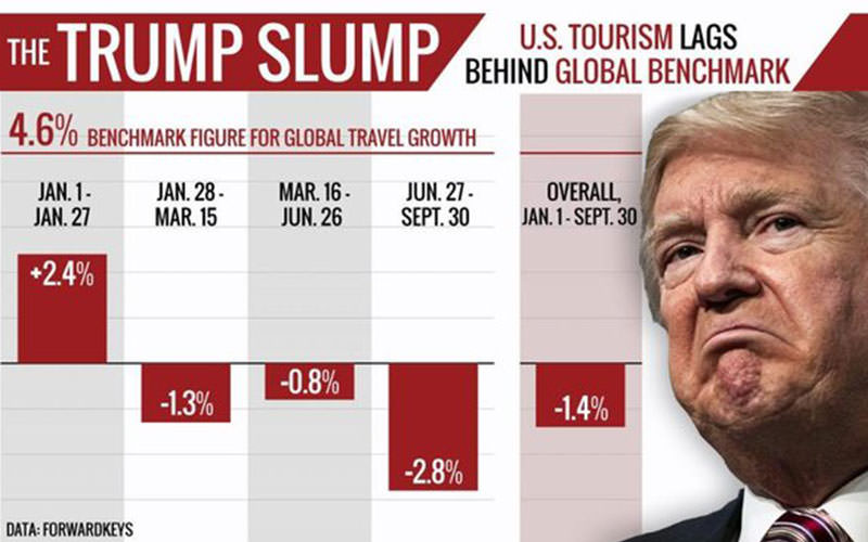 وضعیت صنعت گردشگری آمریکا بعد از روی کار آمدن ترامپ