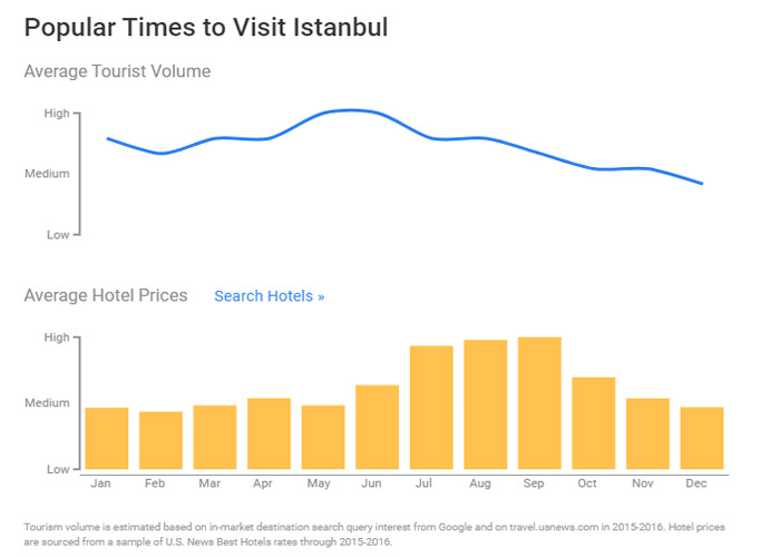 ارزانترین زمان سفر به استانبول