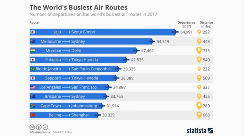 شلوغ ترین خطوط هوایی جهان