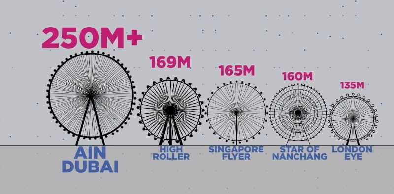 مقایسه چرخ و فلک دبی با بزرگترین چرخ و فلک های جهان