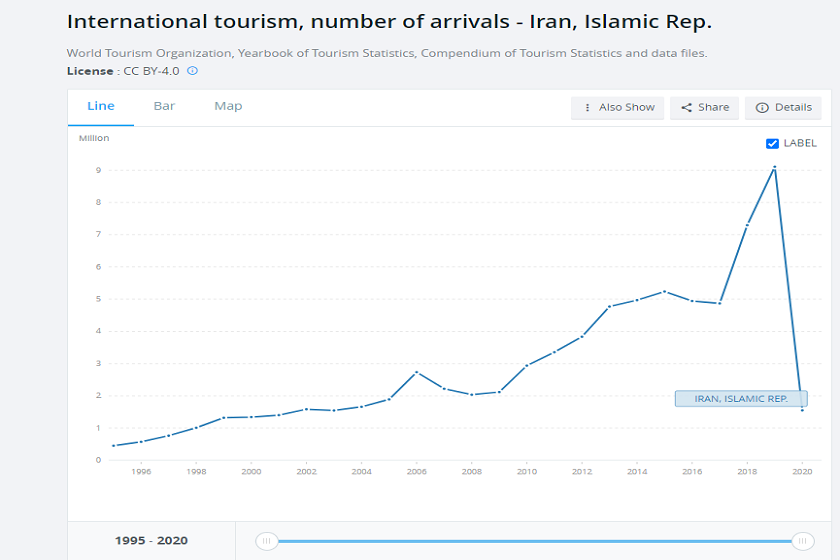 آمار گردشگری ورودی به ایران