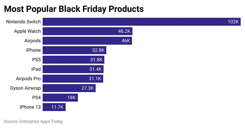 نمودار پرفروش ترین محصولات در بلک فرایدی ۲۰۲۳؛ منبع عکس: enterpriseappstoday.com؛ عکاس: نامشخص