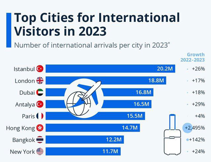 نمودار شهرهای پر گردشگر 2023