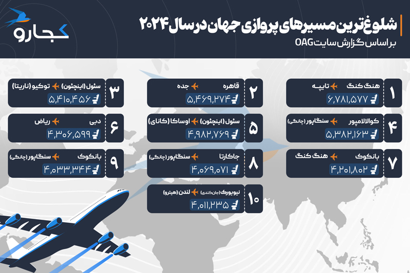 اینفوگرافی شلوغ ترین خطوط هوایی جهان در سال 2024