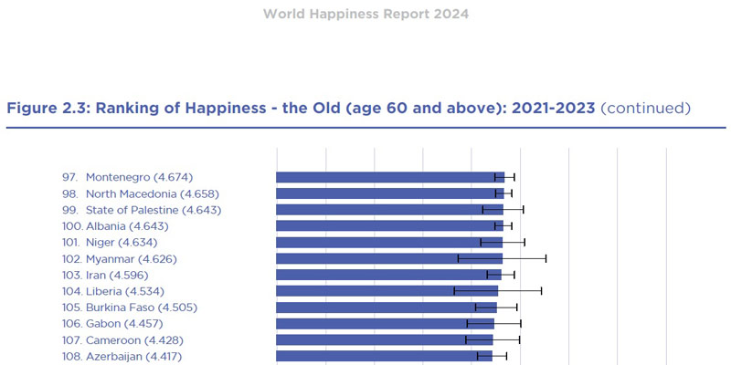 نمودار رتبه شادکامی سالمندان ایران در سال 2024;  منبع عکس: گزارش شادی جهان، عکاس: ناشناس