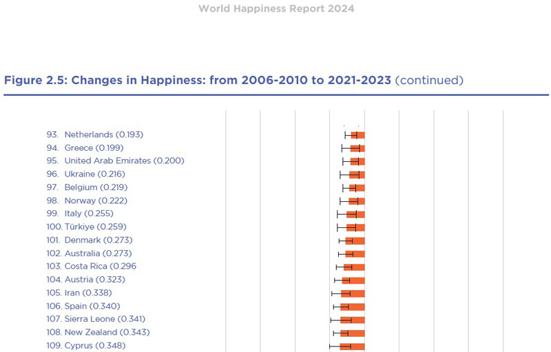 نمودار کاهش شادی ایران در جهان;  منبع عکس: گزارش شادی جهان، عکاس: ناشناس